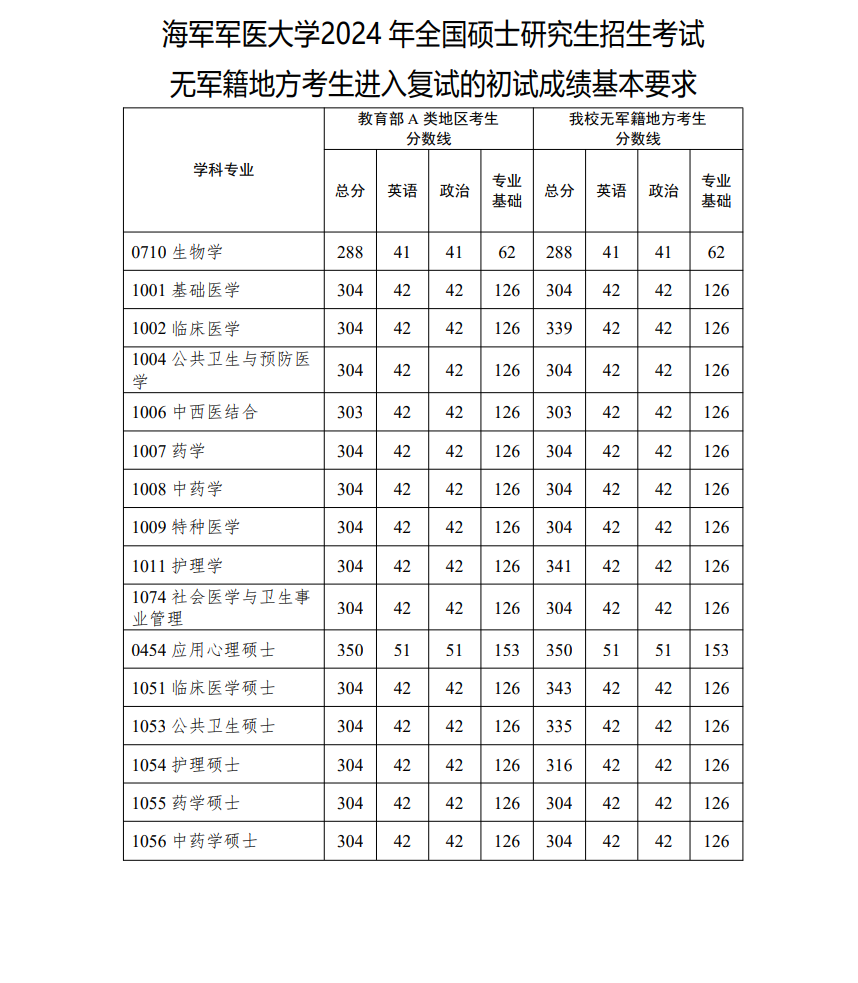 2025年水兵军医大学研讨生分数线一览表(含2024年积年)