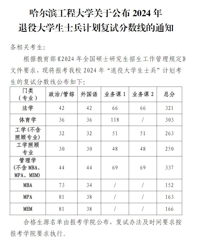 2025年哈尔滨工程大学研讨生分数线一览表(含2024年积年)