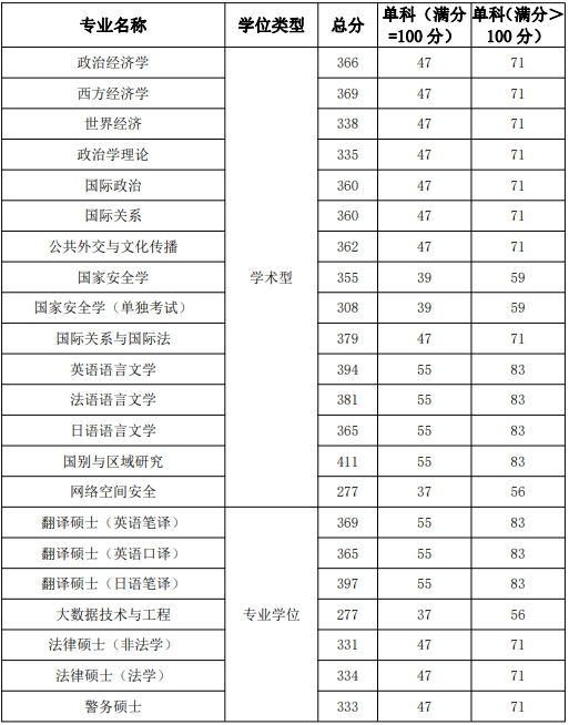 2025年国际干系学院研讨生分数线一览表(含2024年积年)