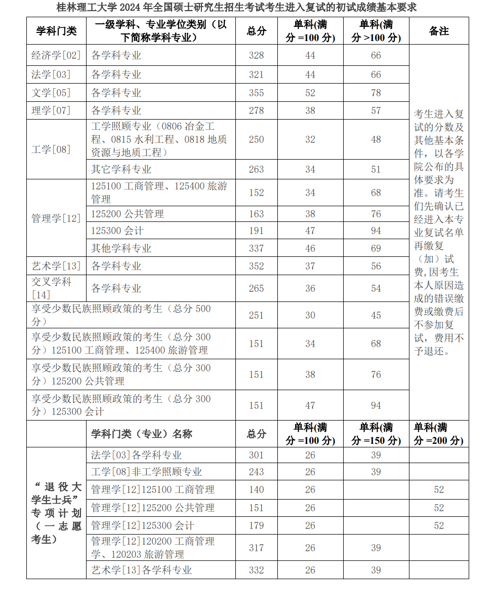 2025年桂林理工大学研讨生分数线一览表(含2024年积年)