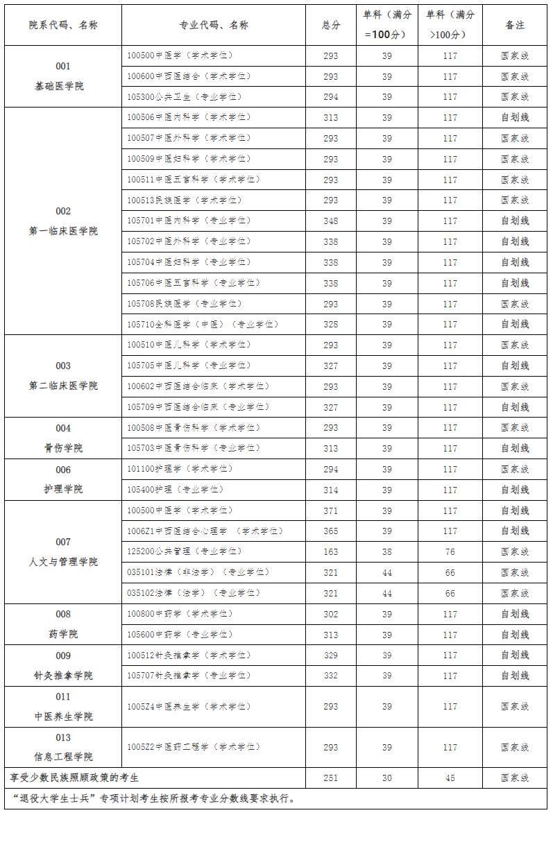2025年贵州西医药大学研讨生分数线一览表(含2024年积年)