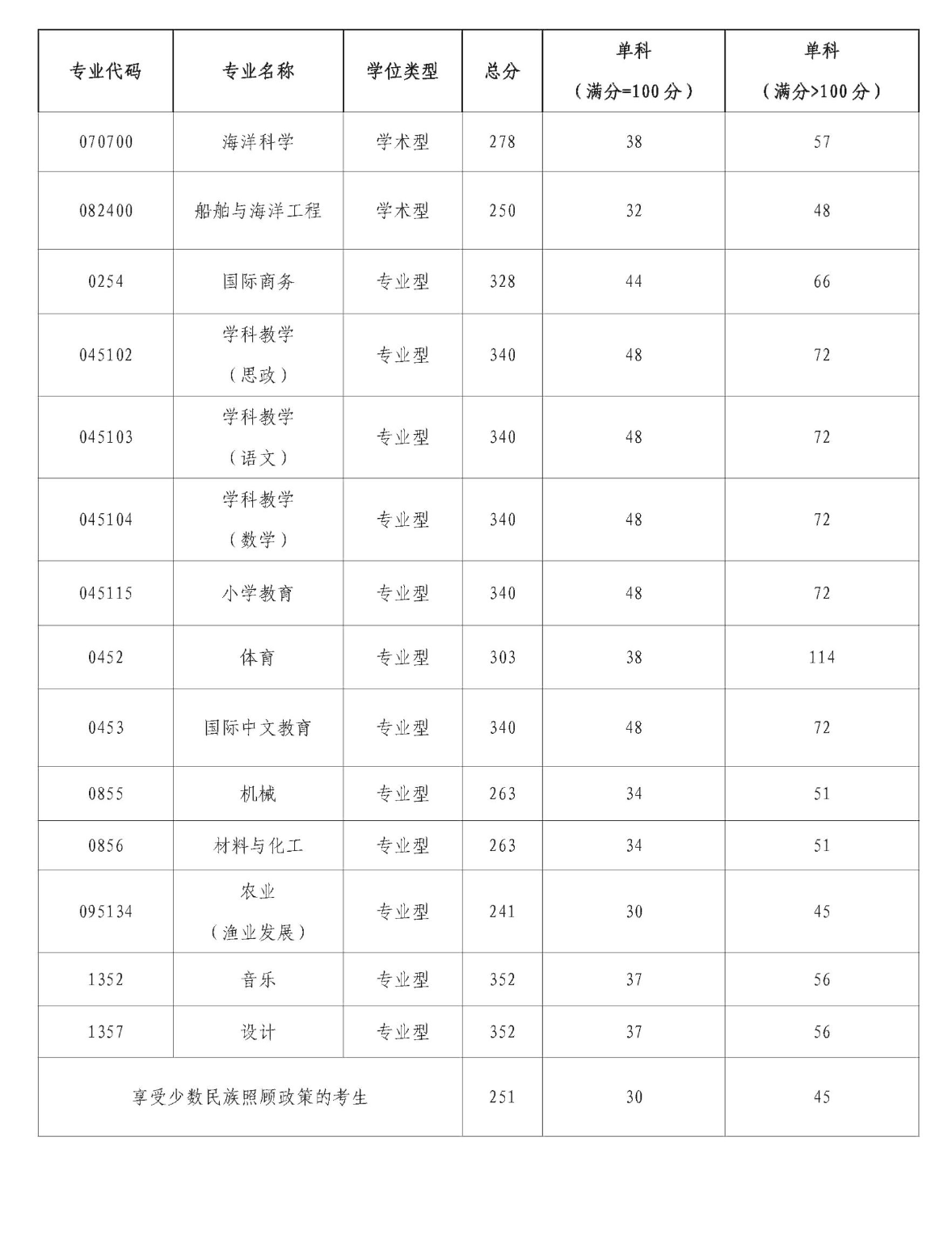 2025年北部湾大学研讨生分数线一览表(含2024年积年)