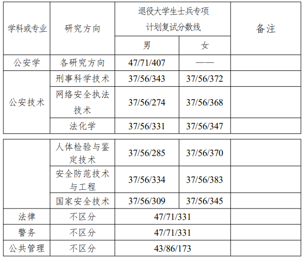 2025年中国刑事差人学院研讨生分数线一览表（含2024年积年）