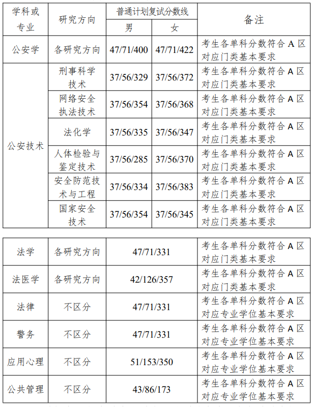 2025年中国刑事差人学院研讨生分数线一览表（含2024年积年）