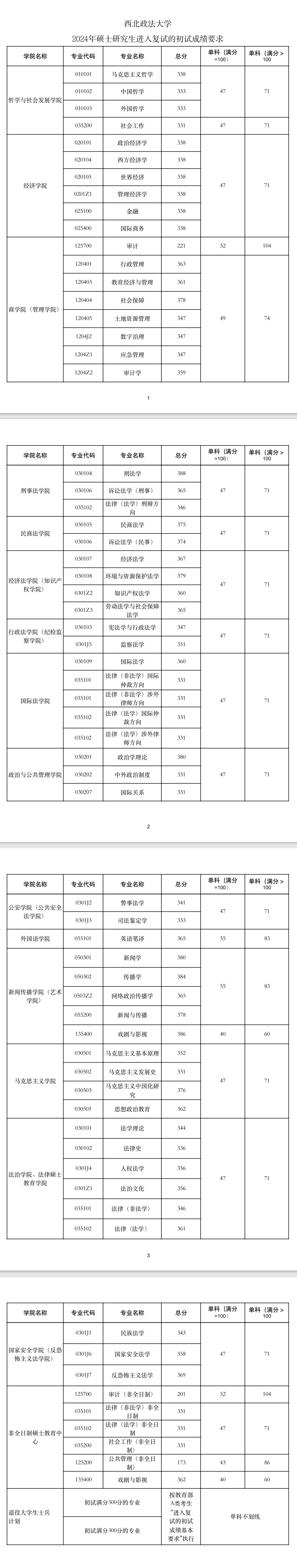 2025年东南政法大学研讨生分数线一览表（含2024年积年）