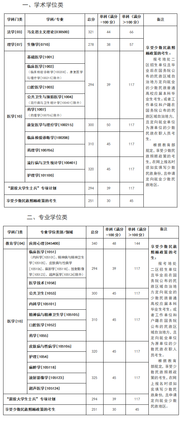 2025年昆明医科大学研讨生分数线一览表（含2024年积年）