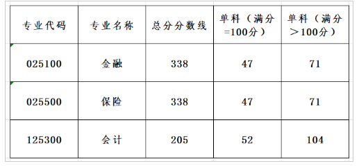 2025年广东金融学院研讨生分数线一览表(含2024年积年)