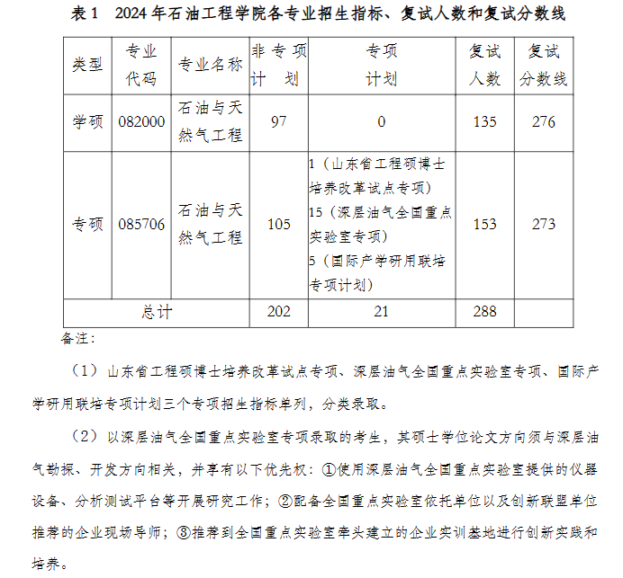 2025年中国煤油大学（华东）研讨生分数线一览表（含2024年积年）