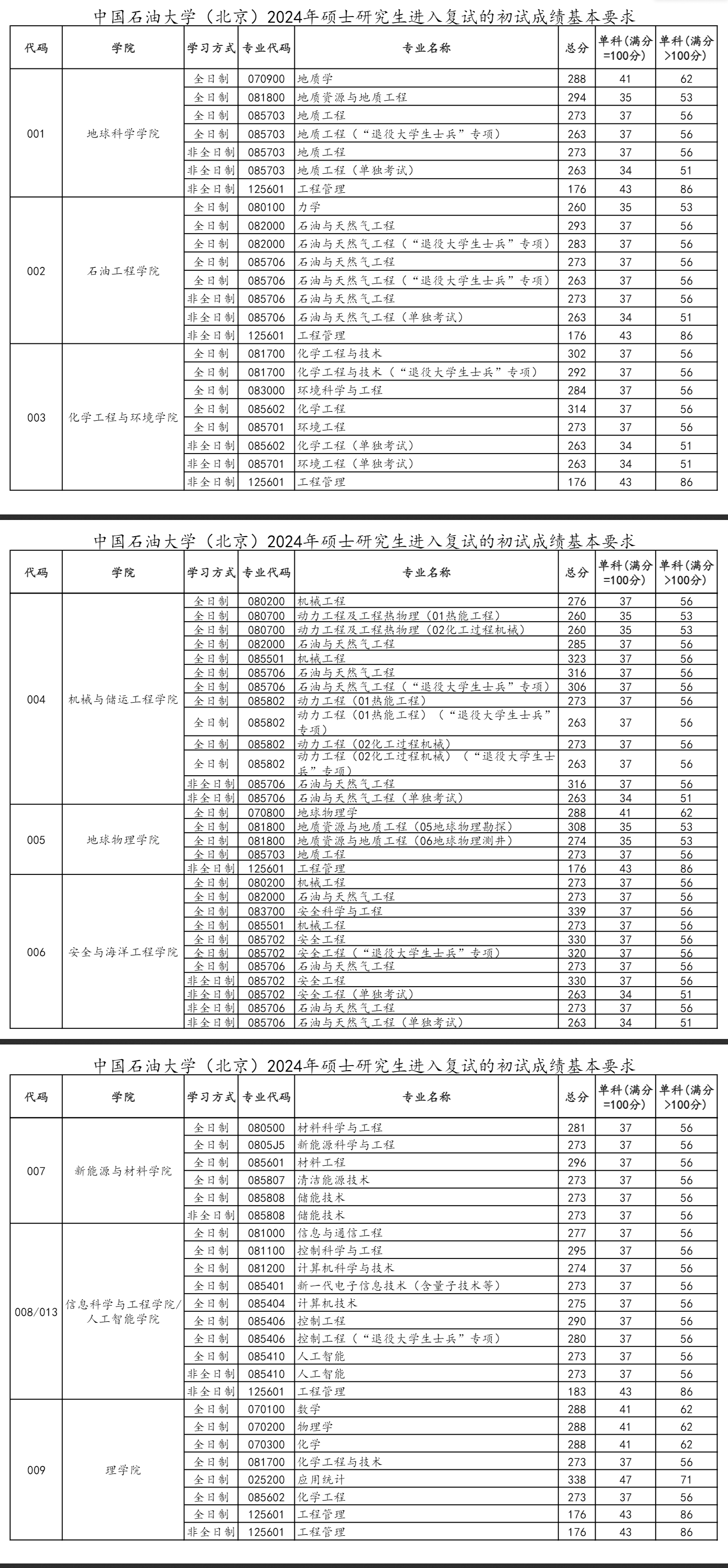 2025年中国煤油大学（北京）研讨生分数线一览表（含2024年积年）