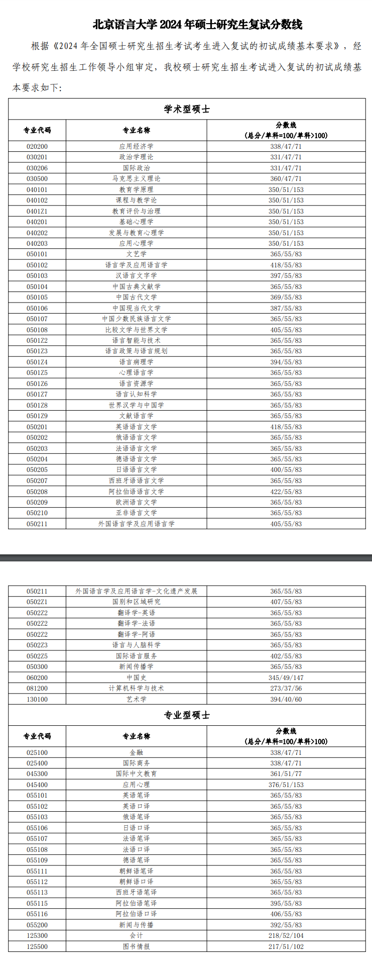 2025年北京说话大学研讨生分数线一览表(含2024年积年)