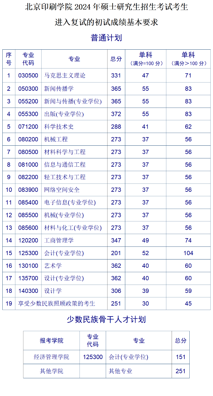 2025年北京印刷学院研讨生分数线一览表（含2024年积年）