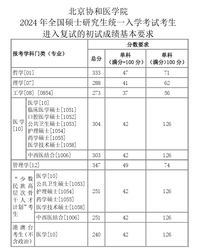 2025年北京协和医学院研讨生分数线一览表（含2024年积年）