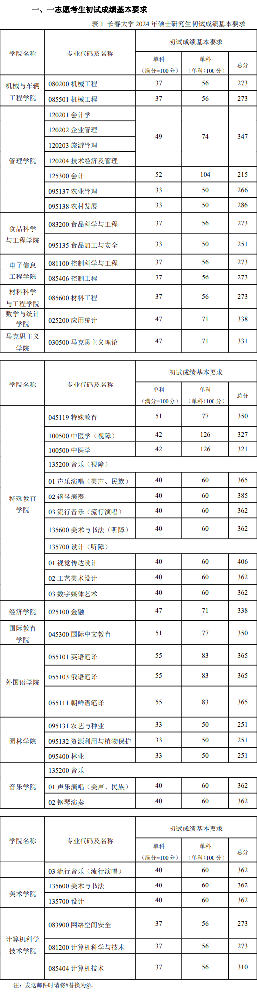 2025年长春大学研讨生分数线一览表（含2024年积年）