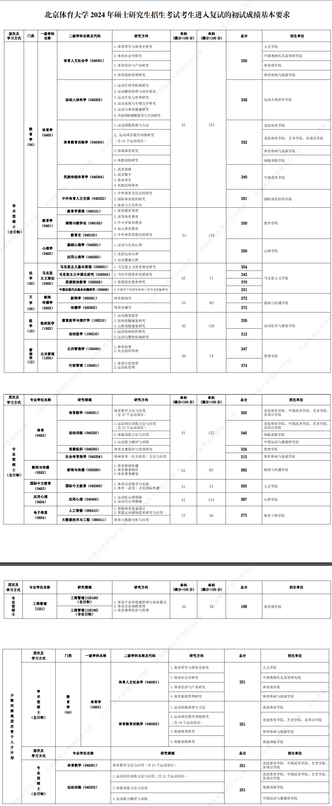 2025年北京体育大学研讨生分数线一览表(含2024年积年)
