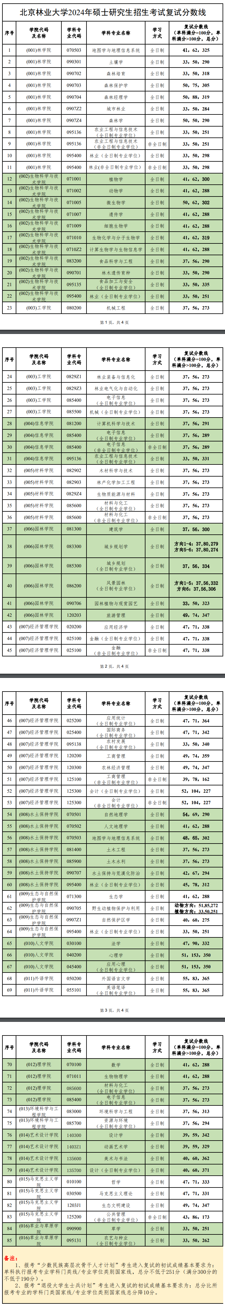 2025年北京林业大学研讨生分数线一览表(含2024年积年)