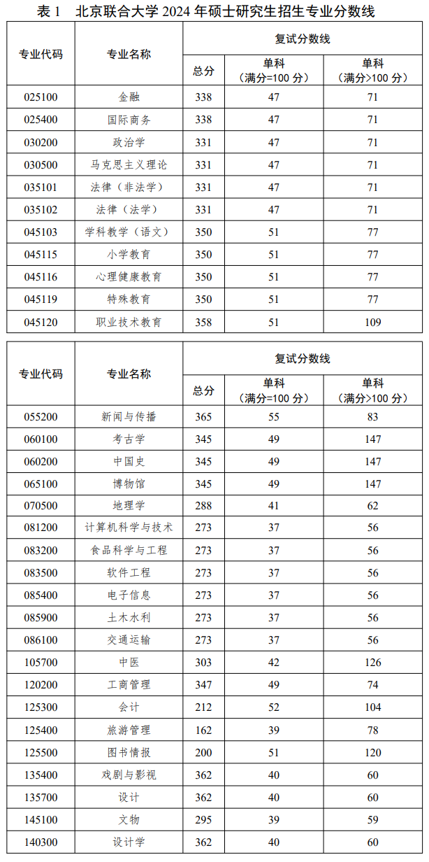 2025年北京结合大学研讨生分数线一览表(含2024年积年)