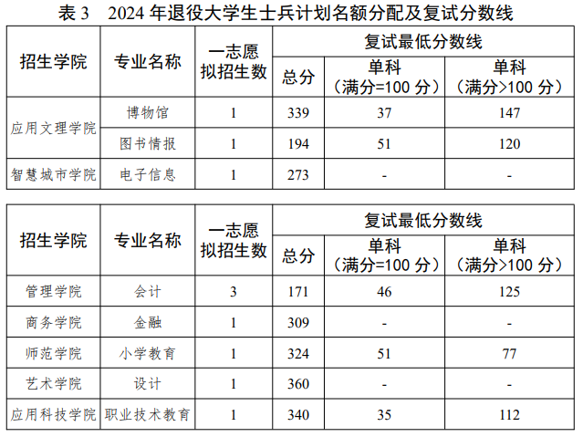2025年北京结合大学研讨生分数线一览表(含2024年积年)