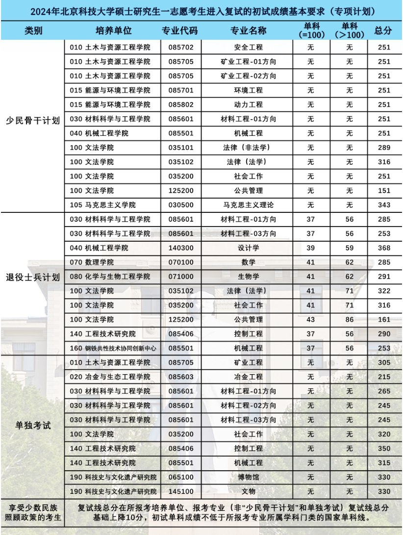 2025年北京科技大学研讨生分数线一览表(含2024年积年)
