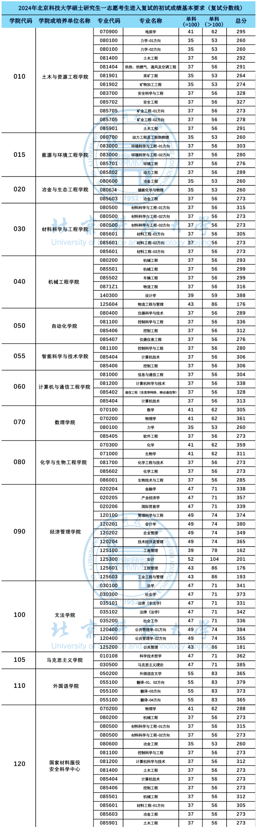 2025年北京科技大学研讨生分数线一览表(含2024年积年)
