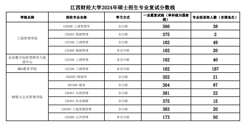 2025年江西财经大学研讨生分数线一览表（含2024年积年）