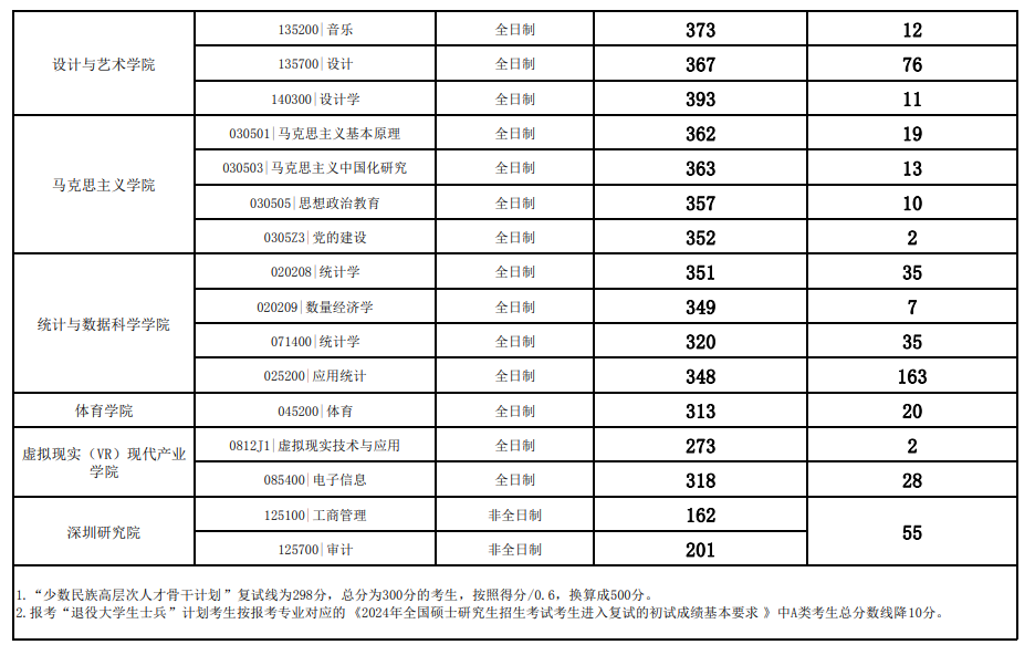 2025年江西财经大学研讨生分数线一览表（含2024年积年）