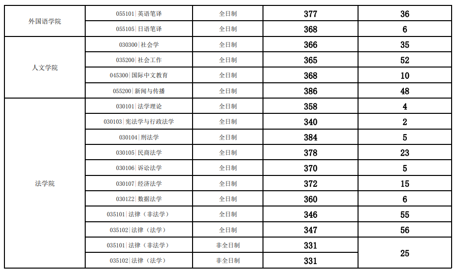 2025年江西财经大学研讨生分数线一览表（含2024年积年）