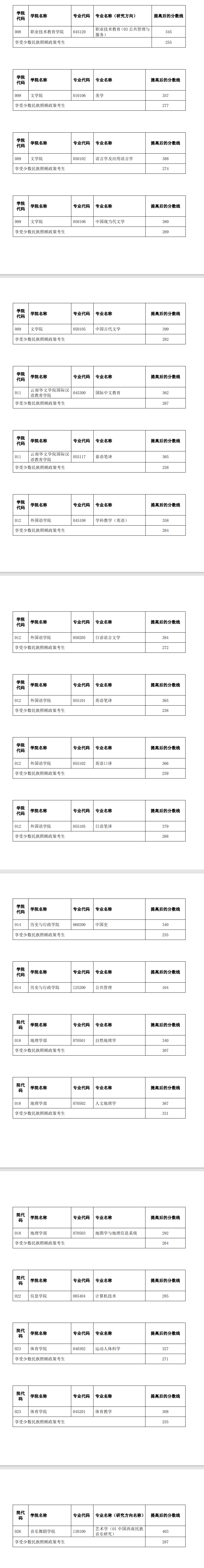 2025年云南师范大学研讨生分数线一览表（含2024年积年）