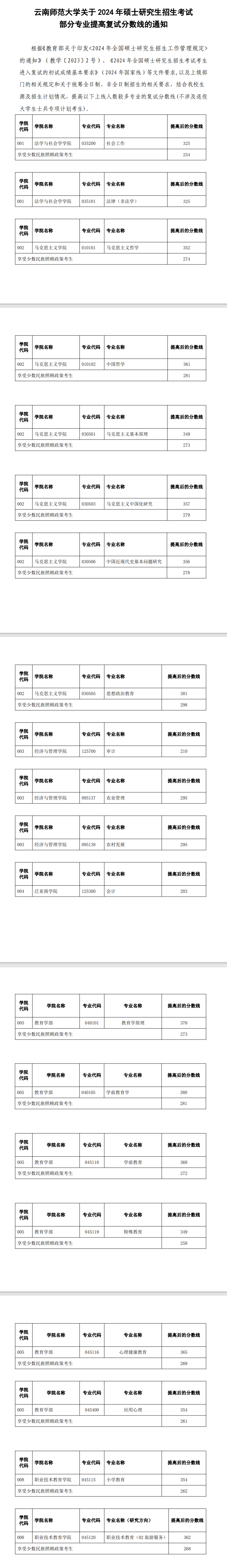 2025年云南师范大学研讨生分数线一览表（含2024年积年）