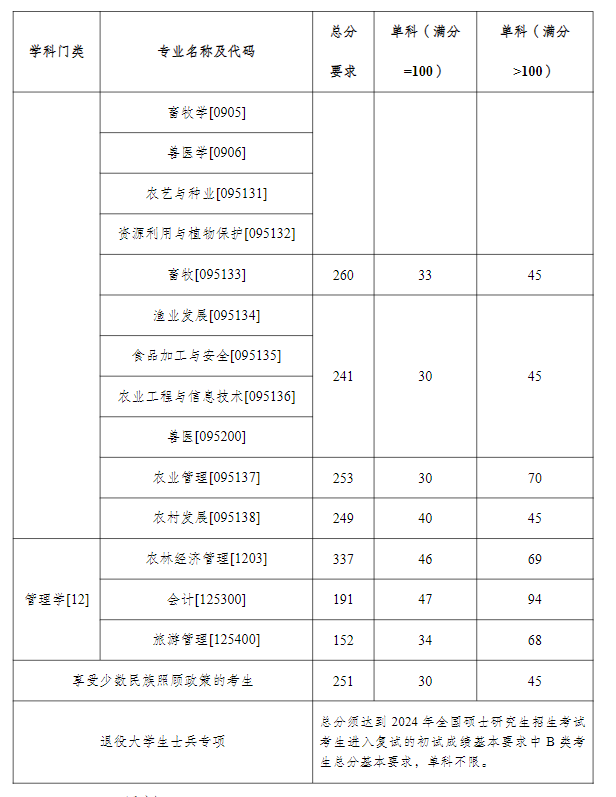 2025年塔里木大学研讨生分数线一览表（含2024年积年）