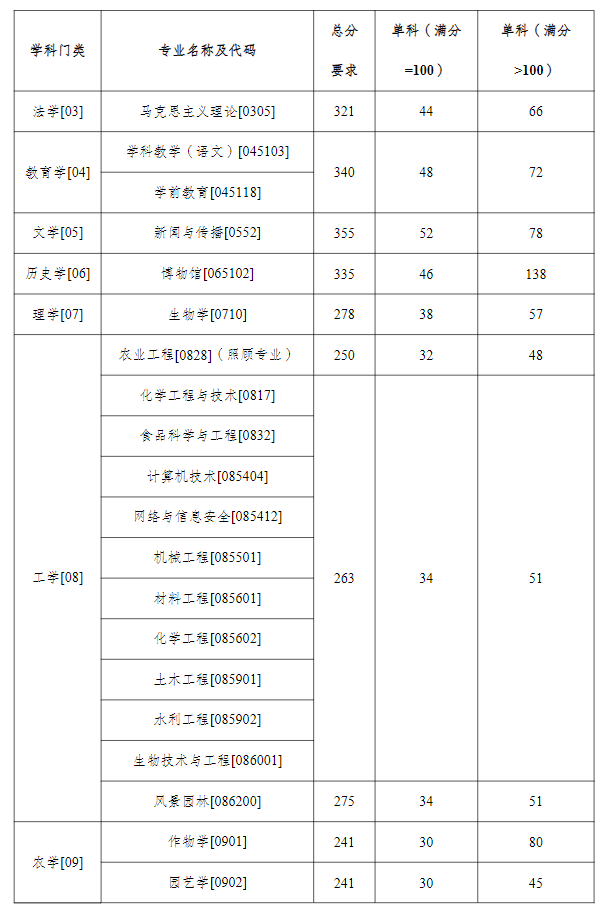 2025年塔里木大学研讨生分数线一览表（含2024年积年）