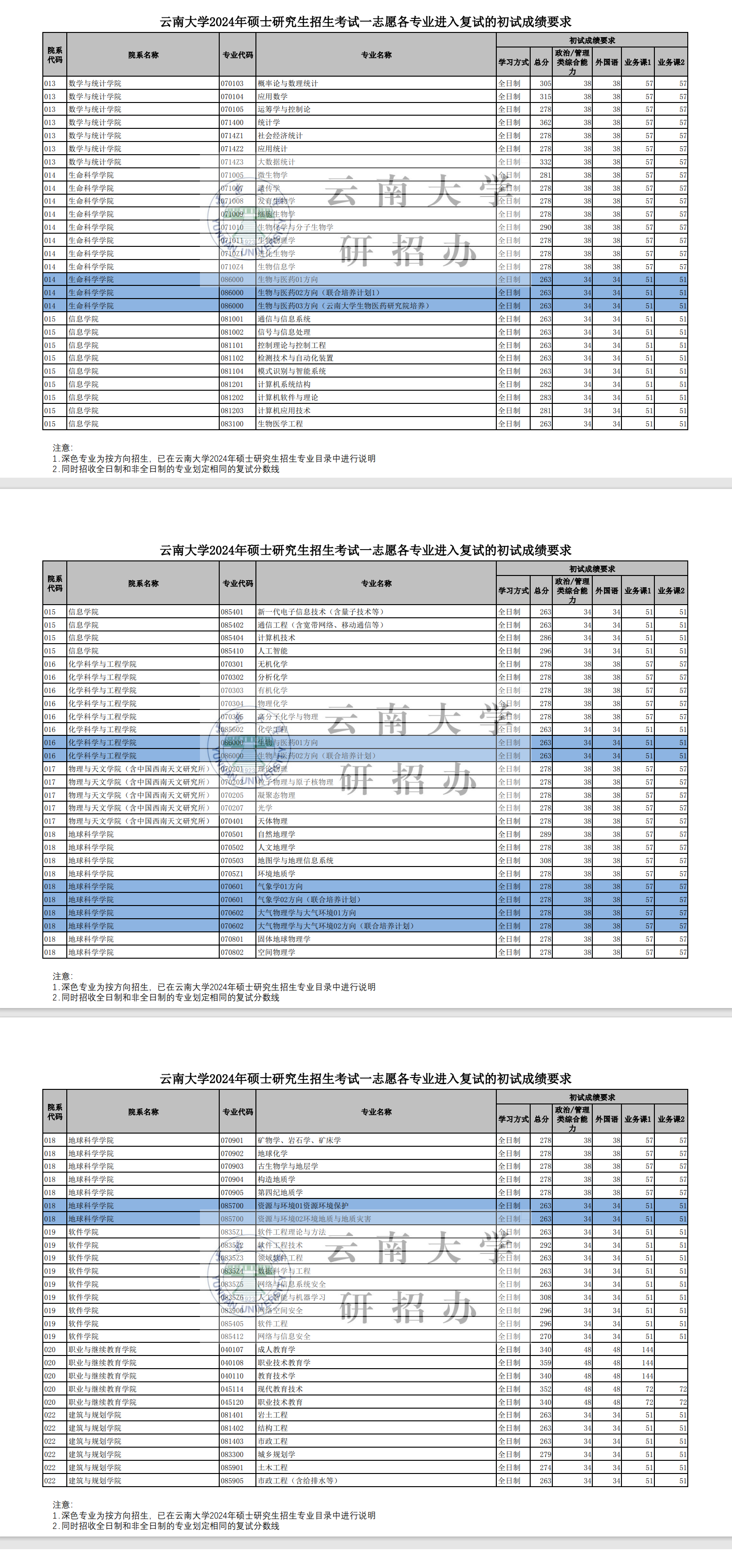 2025年云南大学研讨生分数线一览表（含2024年积年）