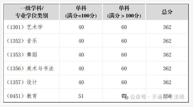 2025年四川音乐学院研讨生分数线一览表（含2024年积年）