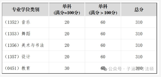 2025年四川音乐学院研讨生分数线一览表（含2024年积年）