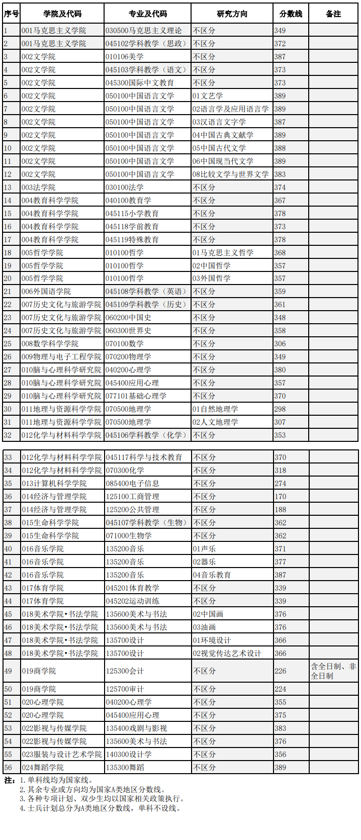 2025年四川师范大学研讨生分数线一览表（含2024年积年）
