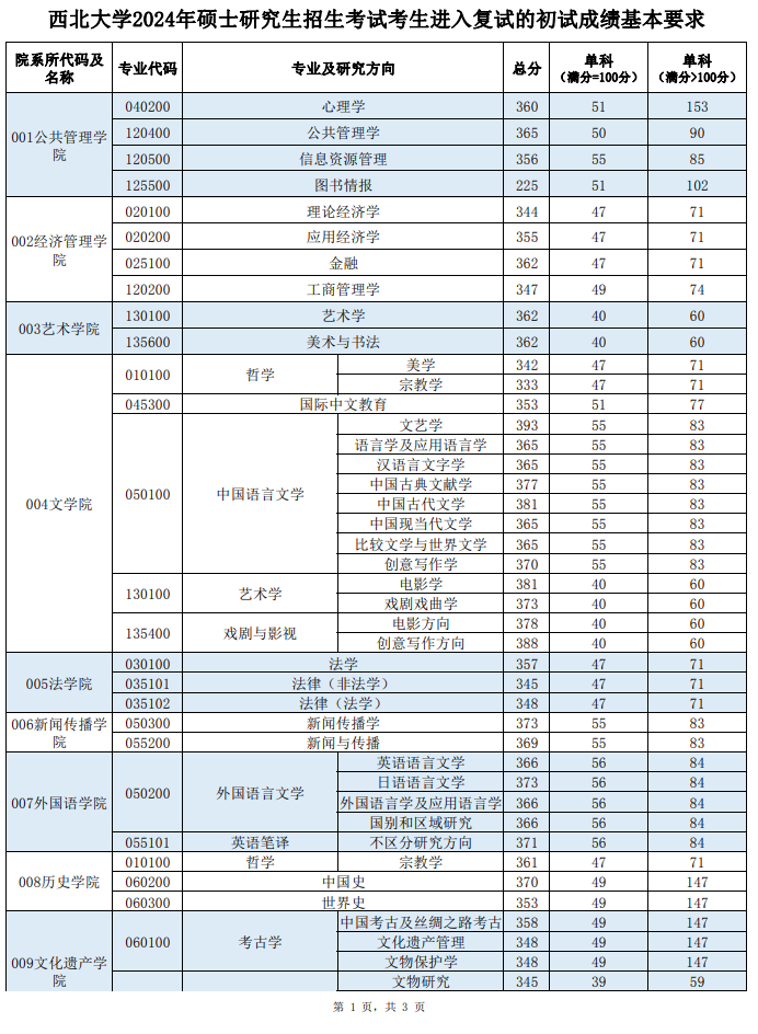 2025年东南大学研讨生分数线一览表（含2024年积年）