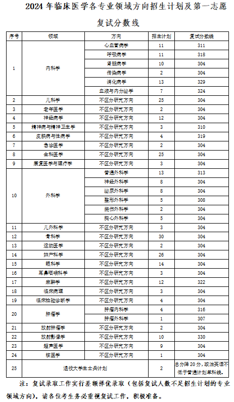 2025年西安医学院研讨生分数线一览表（含2024年积年）