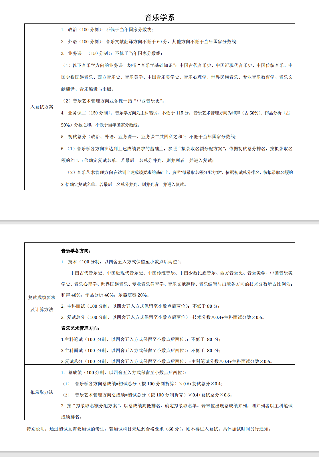 2025年中心音乐学院各专业考研复试分数线(含2024年)