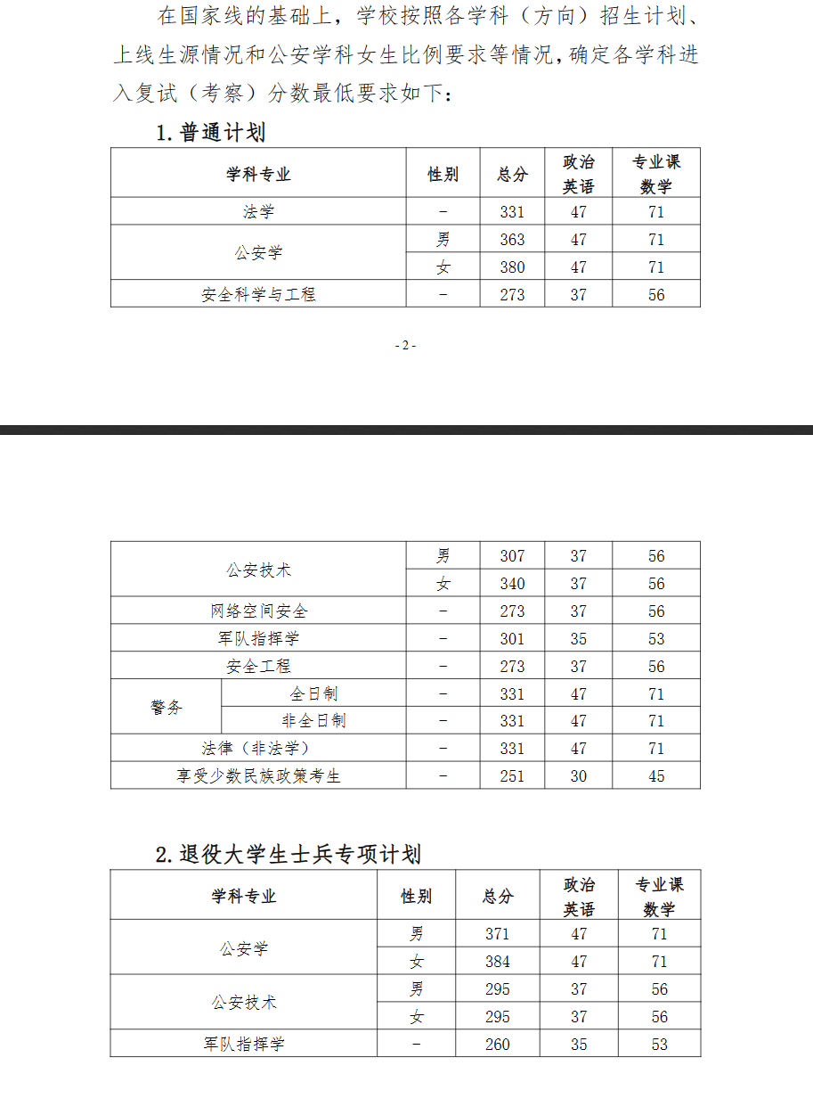 2025年中国国民差人大学研讨生分数线一览表（含2024年积年）