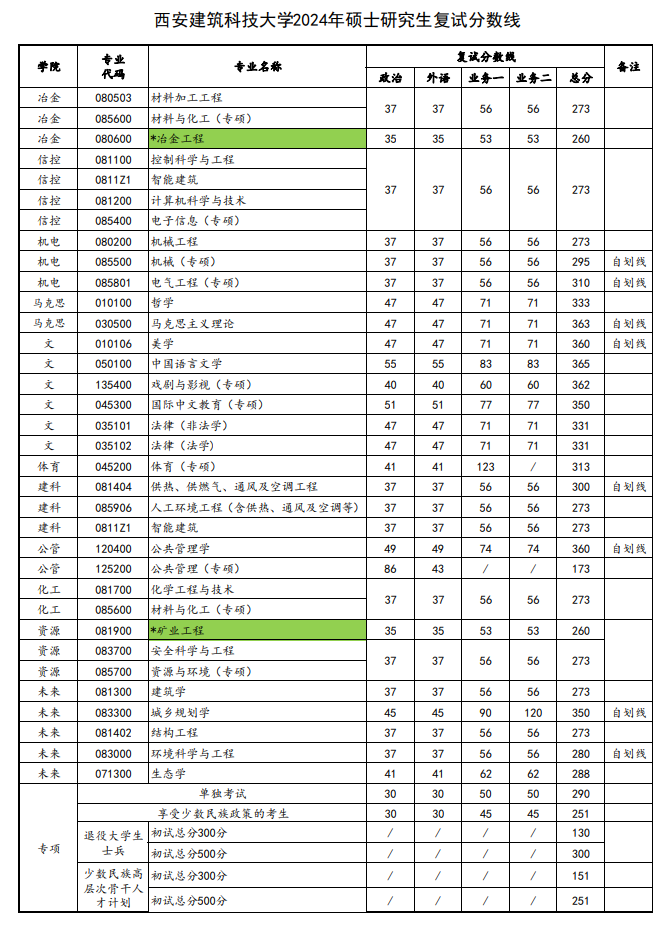 2025年西安优游科技大学研讨生分数线一览表（含2024年积年）