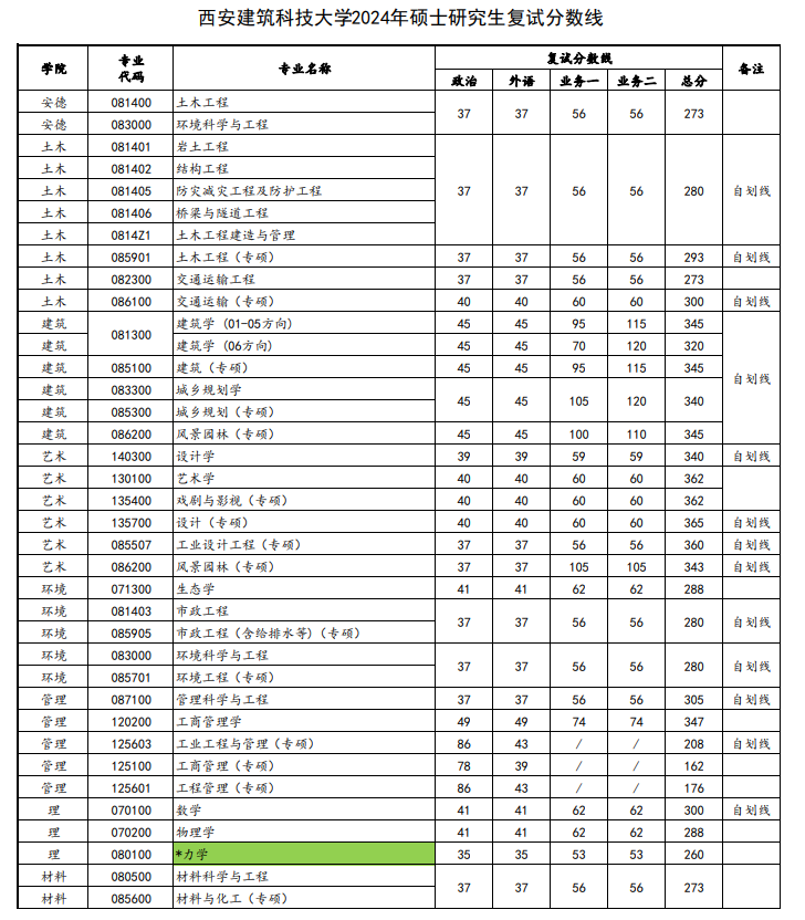 2025年西安优游科技大学研讨生分数线一览表（含2024年积年）