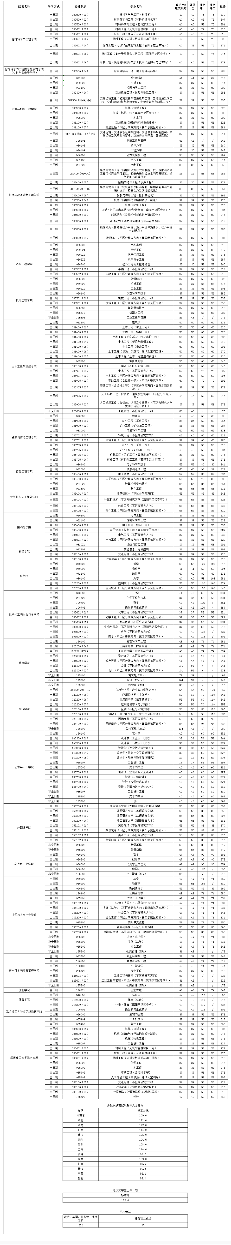2025年优游理工大学研讨生分数线一览表（含2024年积年）