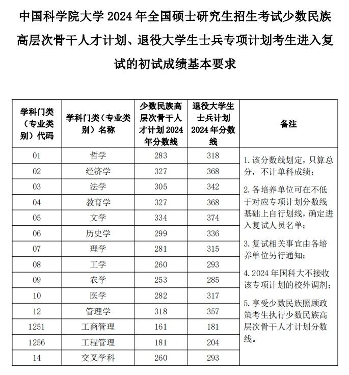 2025年中国迷信院大学研讨生分数线一览表（含2024年积年）