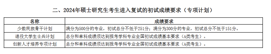 2025年中国陆地大学研讨生分数线一览表（含2024年积年）
