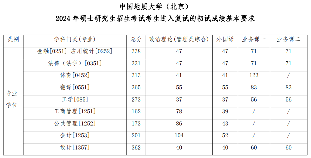 2025年中国地质大学（北京）研讨生分数线一览表（含2024年积年）