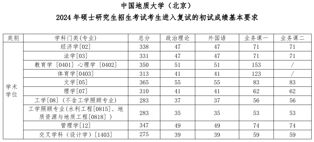 2025年中国地质大学（北京）研讨生分数线一览表（含2024年积年）
