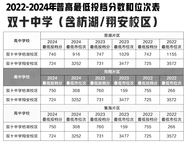 2024年双十中学考入清华北大人数是几多？附积年分数线