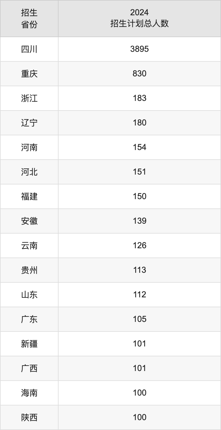 四川农业大学2025高考招生简章及各省招生存划人数