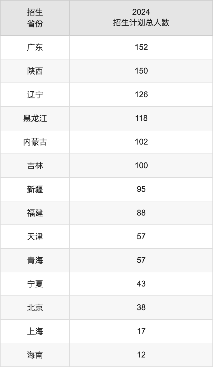 东北交通大学2025高考招生简章及各省招生存划人数
