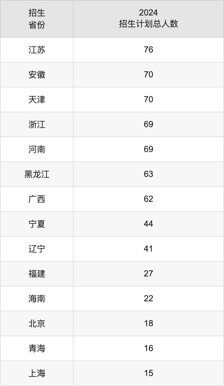 东北大学2025高考招生简章及各省招生存划人数