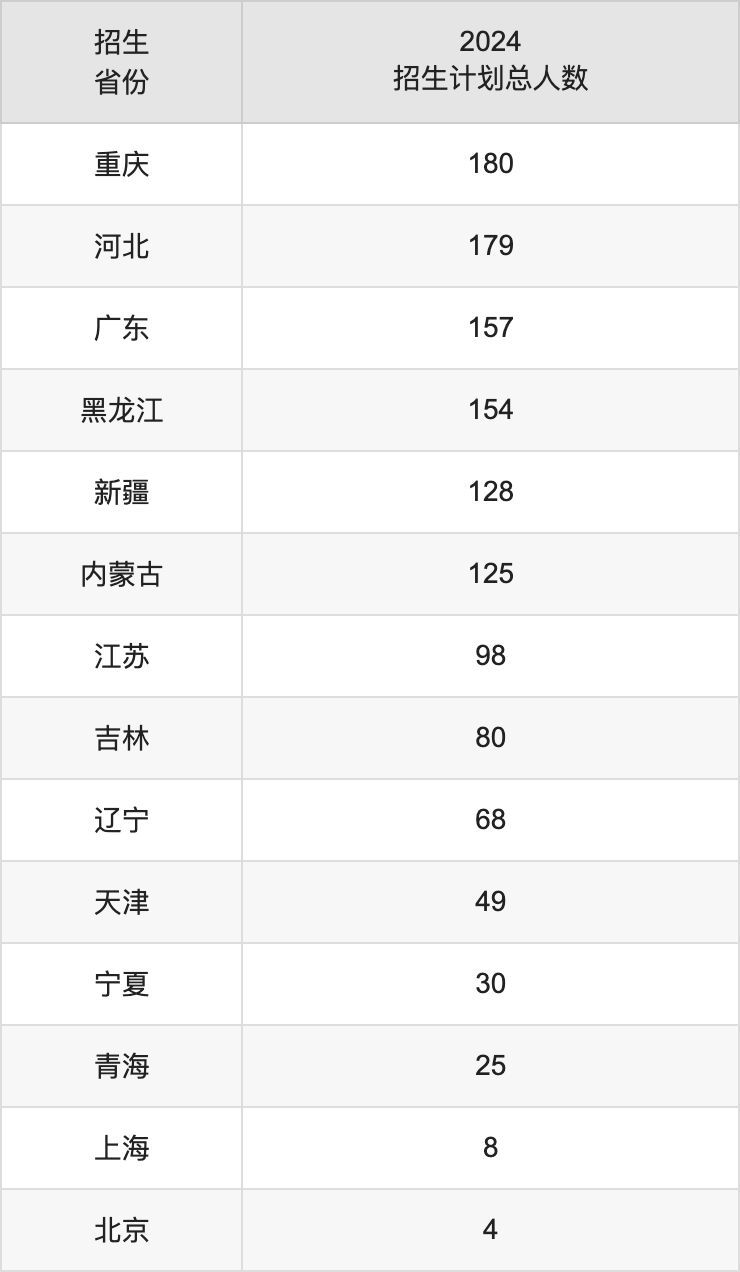 海南大学2025高考招生简章及各省招生存划人数